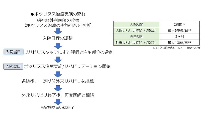 ボツリヌス療法 （筋肉のこわばりの治療）｜リハビリテーション室｜診療科・部門紹介｜社会医療法人生長会／阪南市民病院